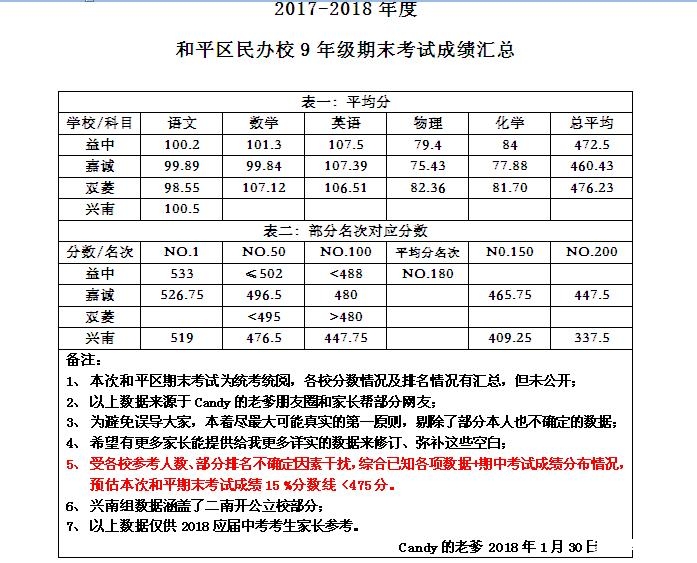 天津中考排名_2021中考分数线天津(2)