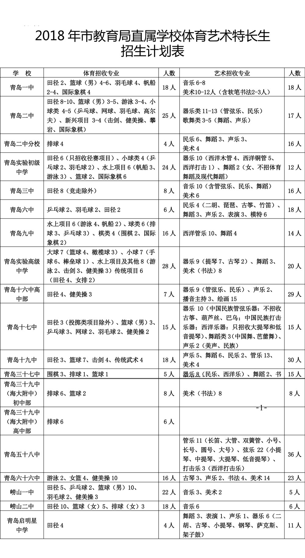 让孩子升初中高中走艺术体育特长生这条路,好