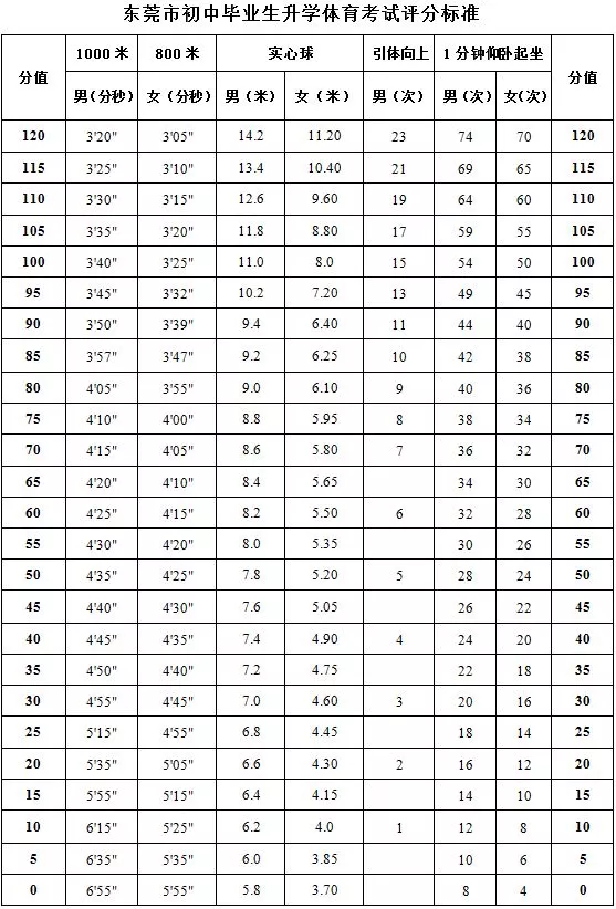 定了!2018东莞中考体育考试将于4月21日进行