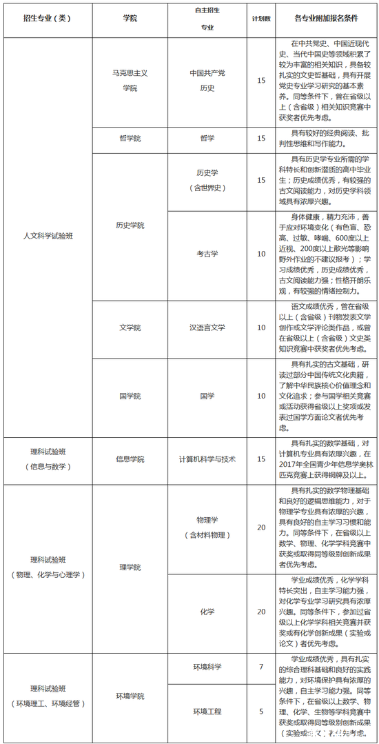 2018高考各校自主招生简章汇总啦!欢迎大家一