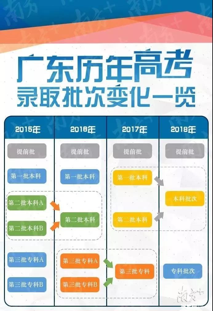 2018广东高考改革的利好点