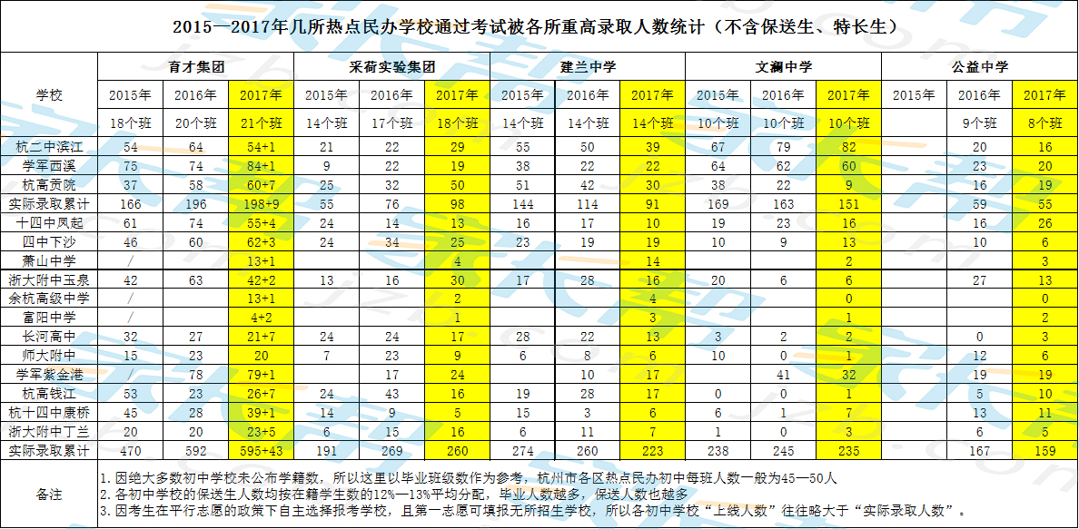 杭州15-17年部分民办初中中考被各所重高录取