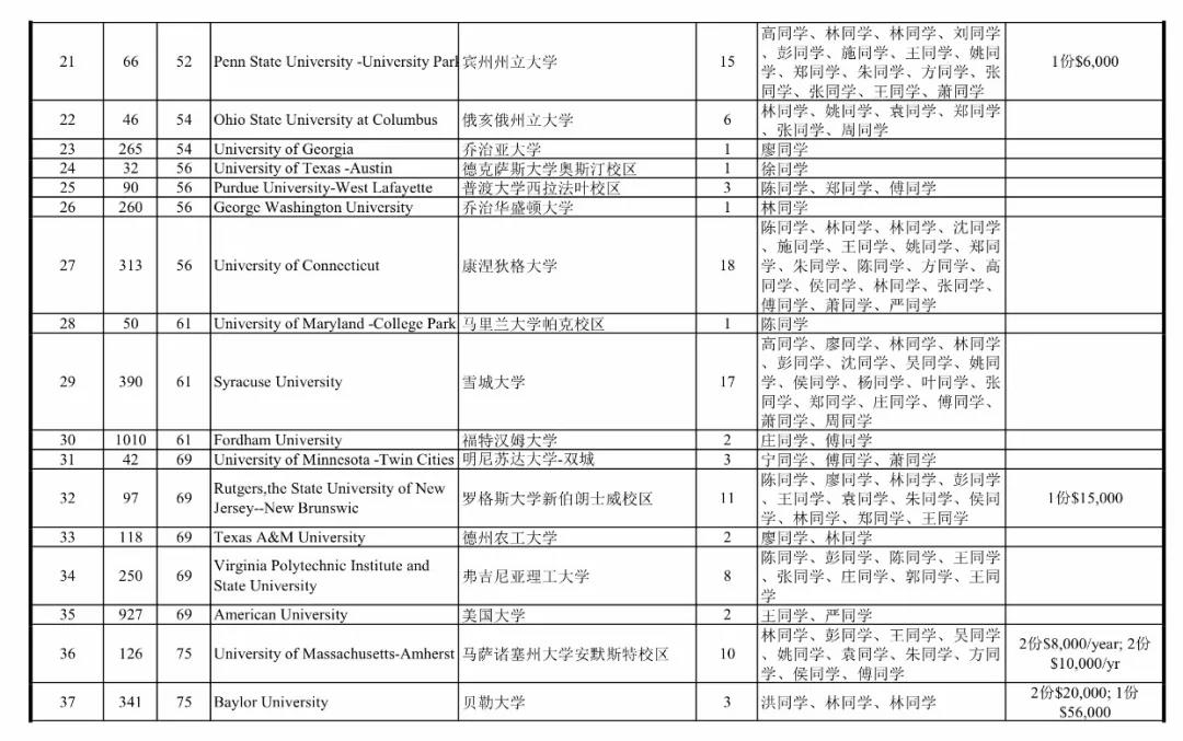 2018年福州八中中美班录取结果统计出炉!