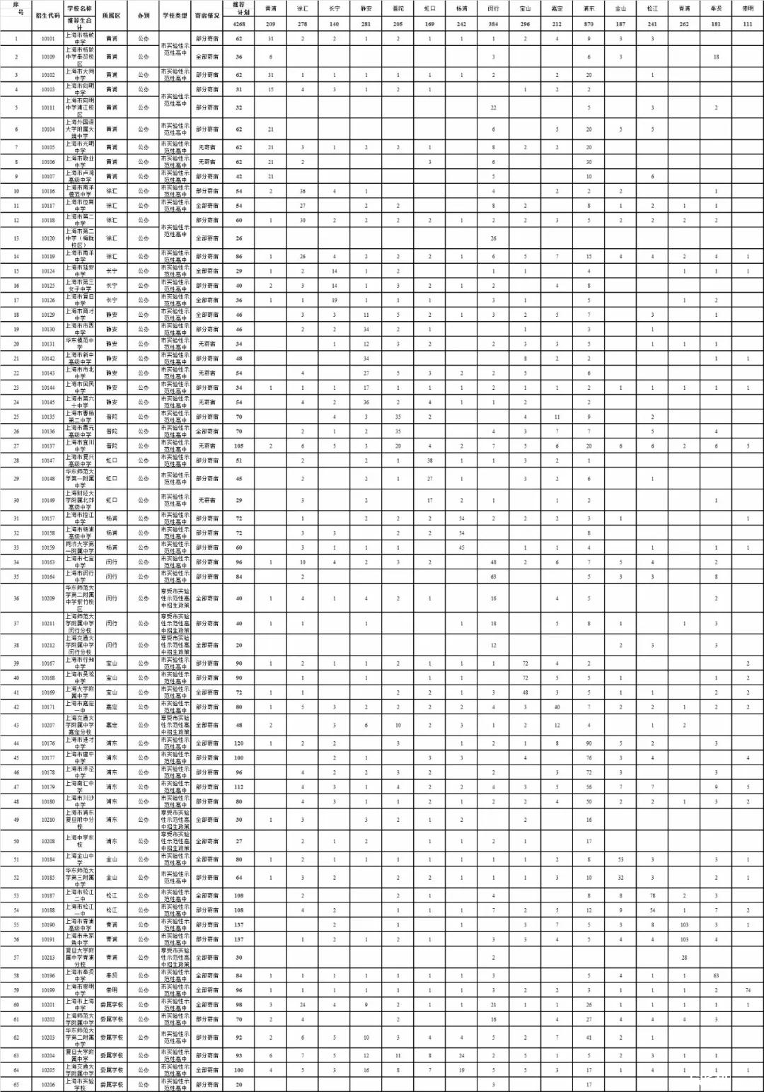 中招|2018年上海市省级高中提前招生排名计高中录取学校示范长春图片