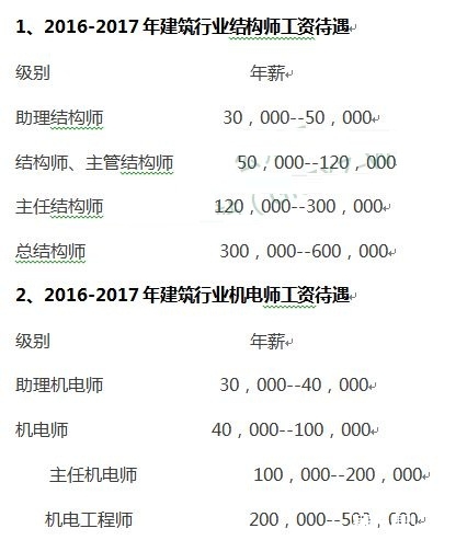 房屋建筑学课程设计图_建筑学毕业收入(2)