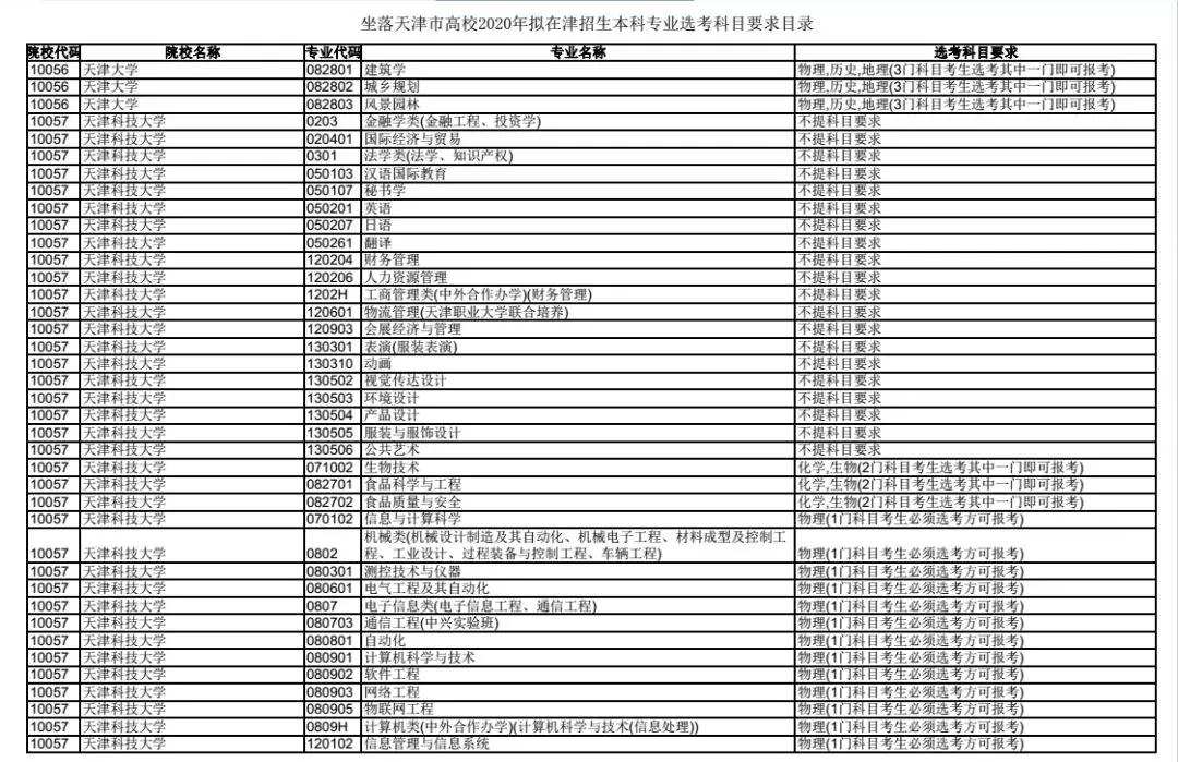 天津高考6选3高校专业选考科目发布,备受青睐