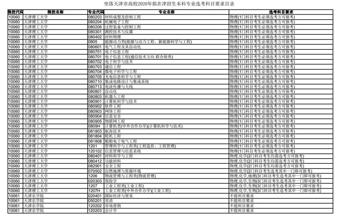 天津高考6选3高校专业选考科目发布,备受青睐