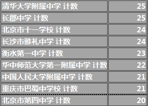 北大清华自主招生,省市大PK