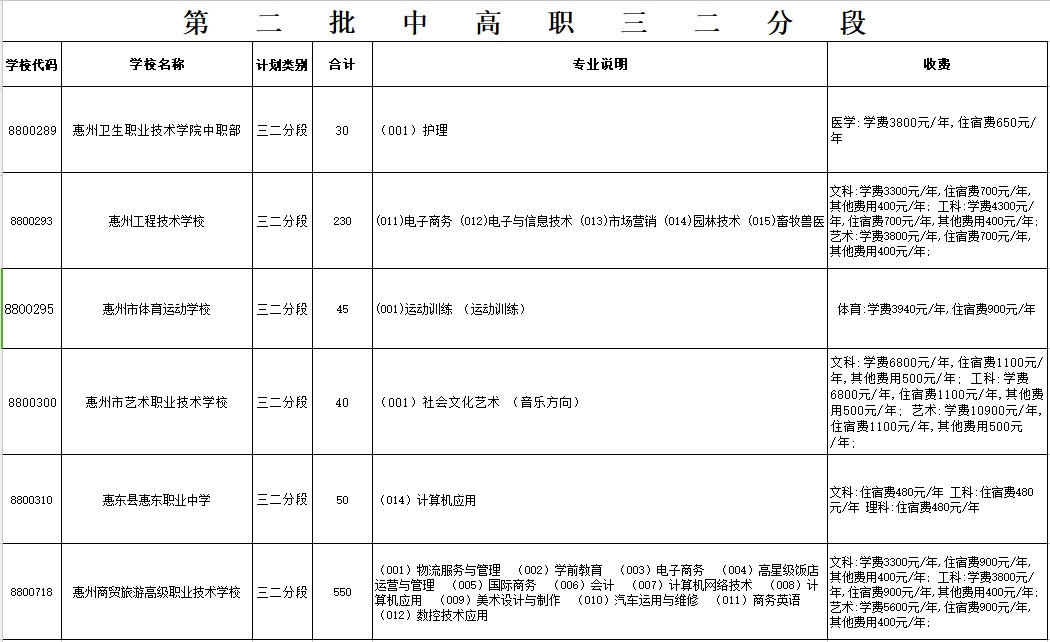 2018惠州各校招生计划出炉!附中考志愿表!