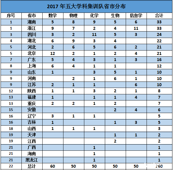 2018五大学科竞赛国家队名单全部出炉,上海1