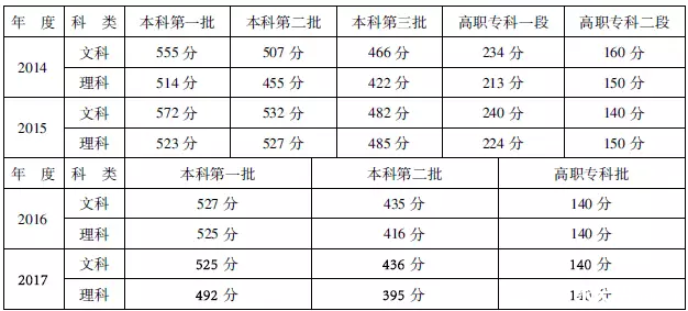 关于各批次录取控制分数线的含义、院校投档分