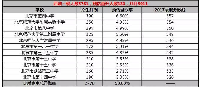 2018新语海朝优质东西录取率预测,你有概的高中过高中学世说图片