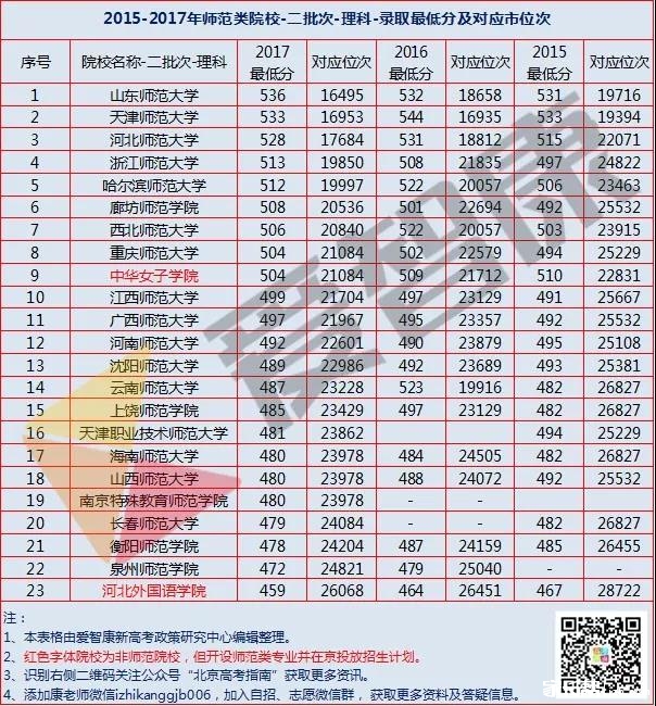 北京考生必读:二本分数也能上到一本师范大学