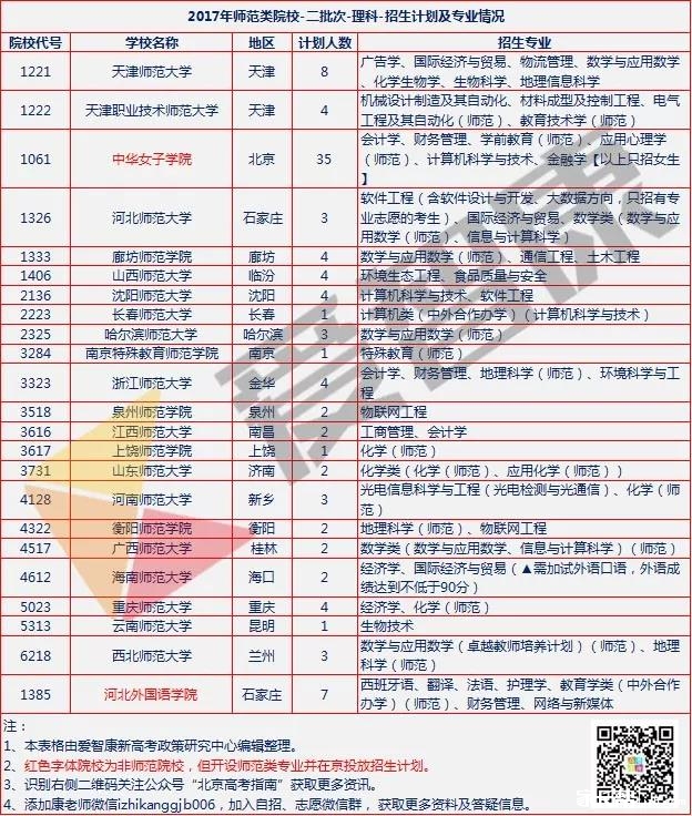 北京考生必读:二本分数也能上到一本师范大学