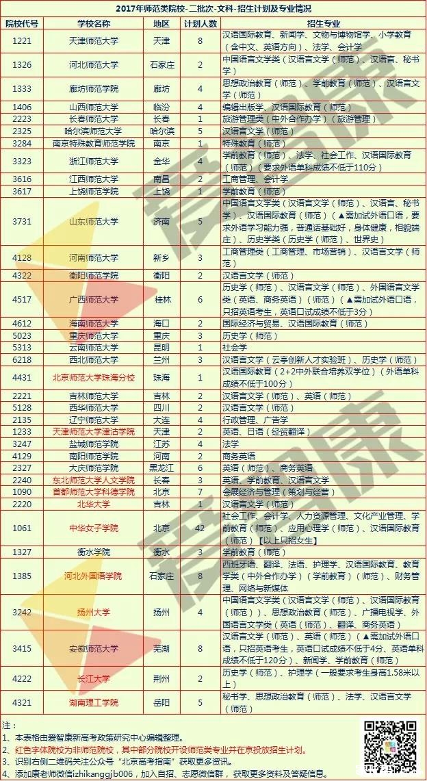 北京考生必读:二本分数也能上到一本师范大学