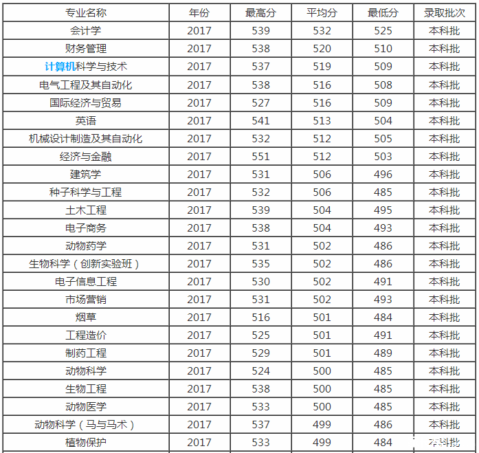 2018青岛农业大学王牌专业&分数线|推荐|农业