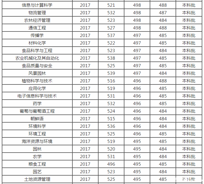 2018青岛农业大学王牌专业&分数线|推荐|农业