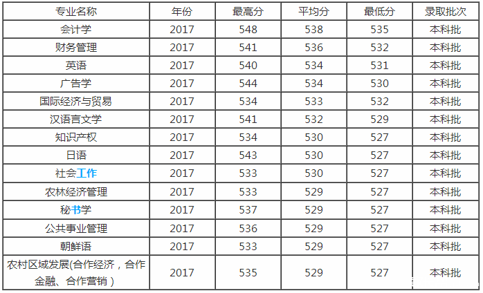 2018青岛农业大学王牌专业&分数线|推荐|农业