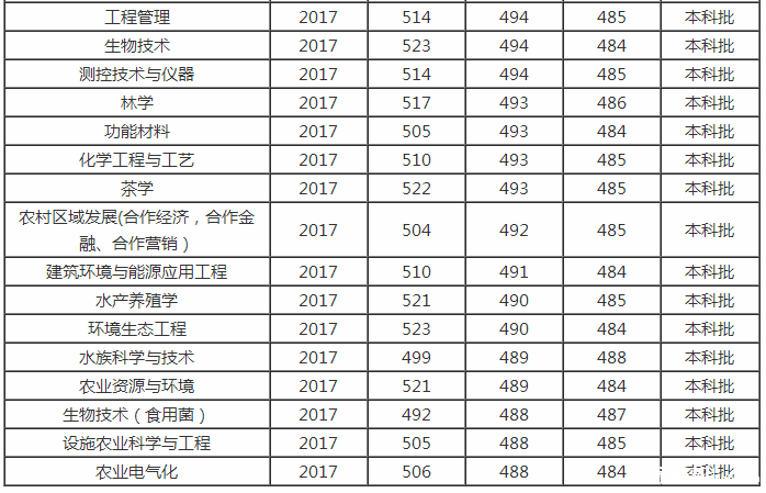 2018青岛农业大学王牌专业&分数线|推荐|农业