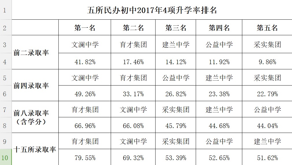 杭州五大热门民办初中2017年中考数据解析(近
