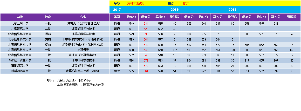 北京市属院校计算机及相关专业近3年在京录取分数