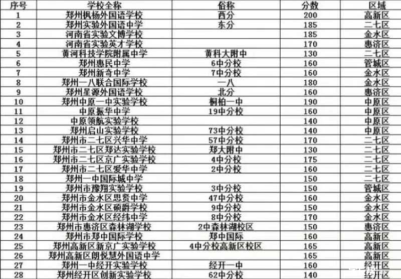 网传各民办初中小升初录取分数线,大家看看靠