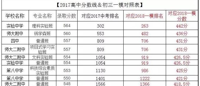 2018中考西城二模排名:443分排名313
