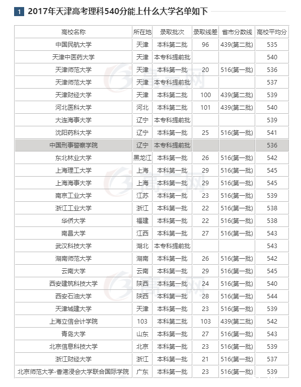 【大胆预测】2018天津高考本科一批分数线(文