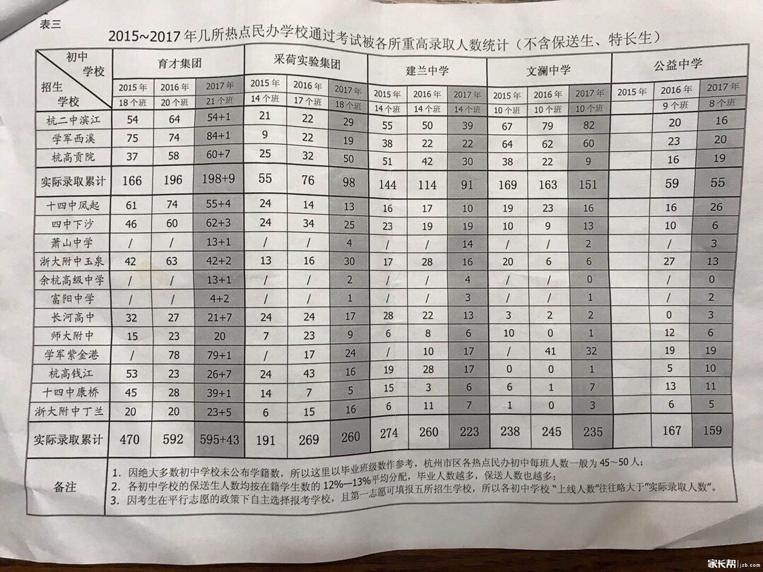 杭州五大热门民办初中2017年中考数据解析(近