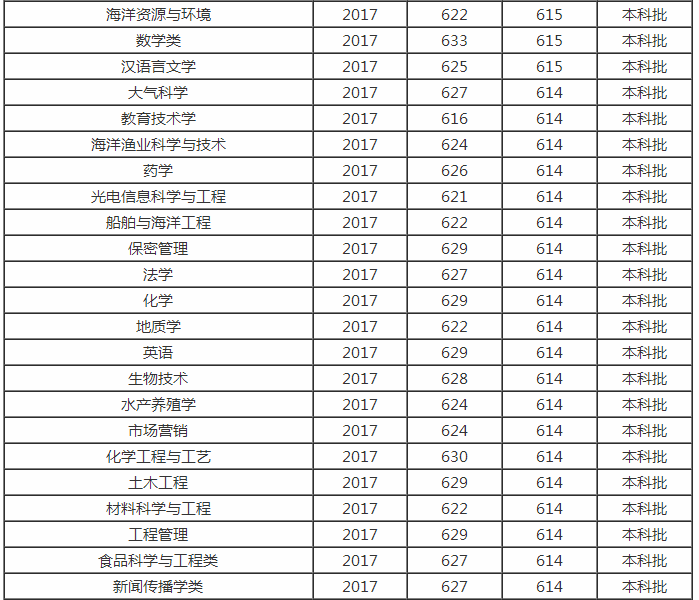 2018中国海洋大学王牌专业&分数线|推荐|海洋