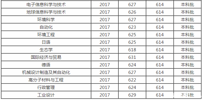 2018中国海洋大学王牌专业&分数线|推荐|海洋