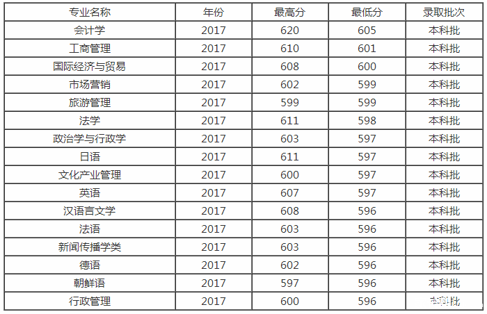 2018中国海洋大学王牌专业&分数线|推荐|海洋