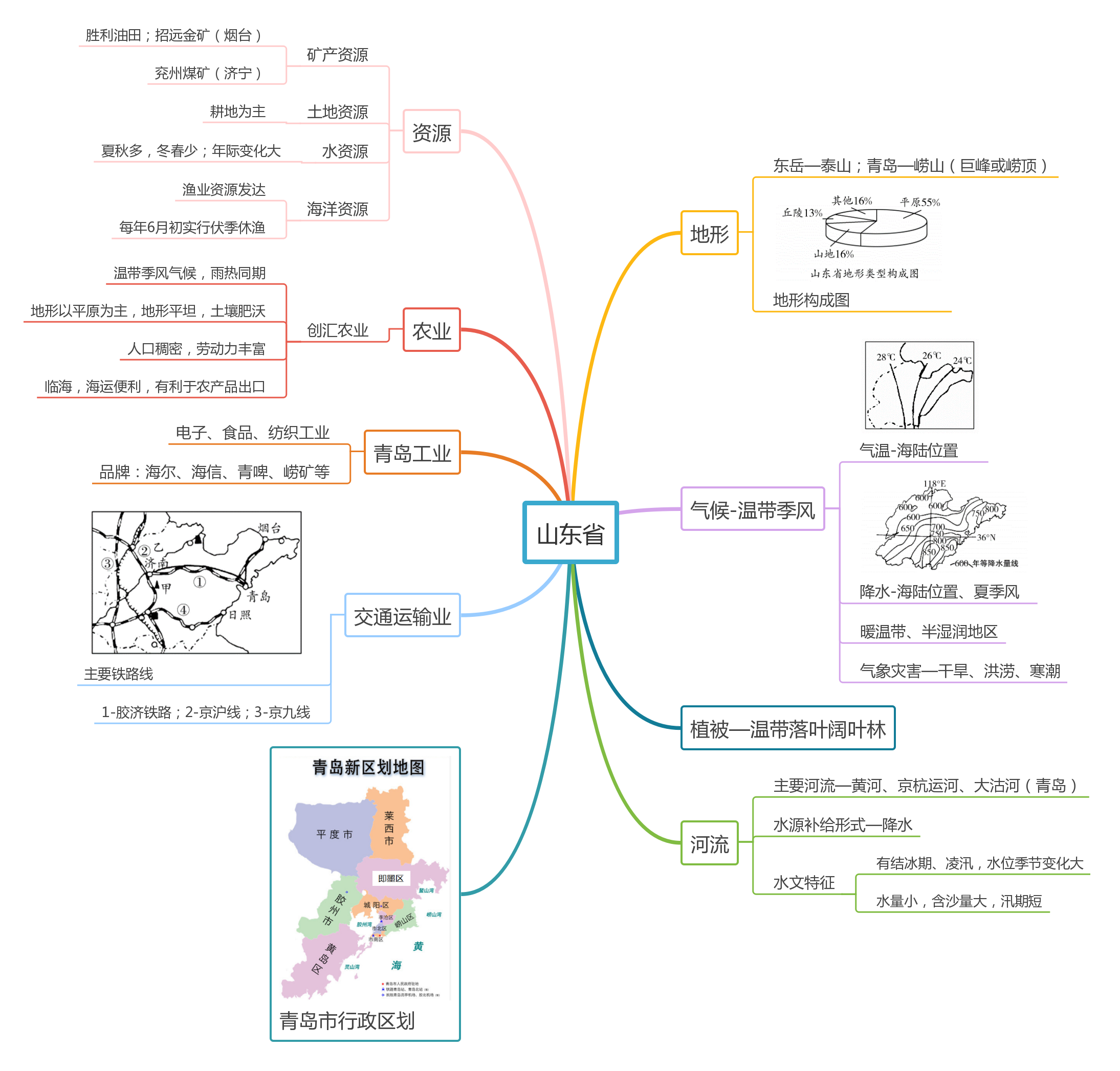 冲刺2018年会考-乡土地理思维导图,会考加油!