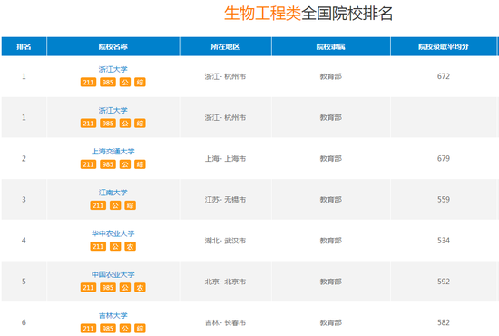 专业:生物工程 工资低的高精尖专业?|专业|生物