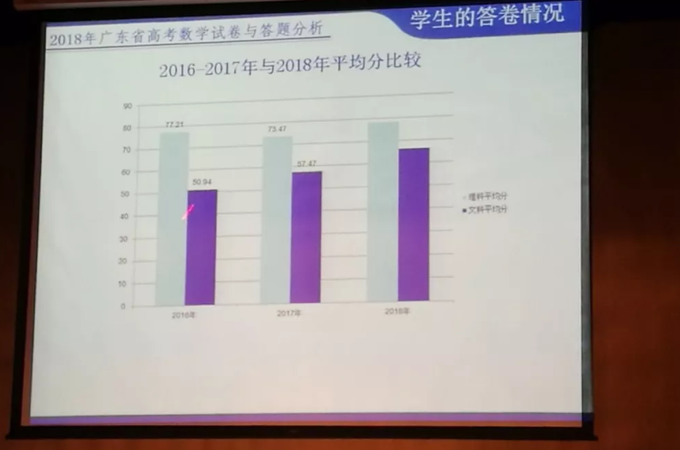 2018高考平均分理数78,文数66