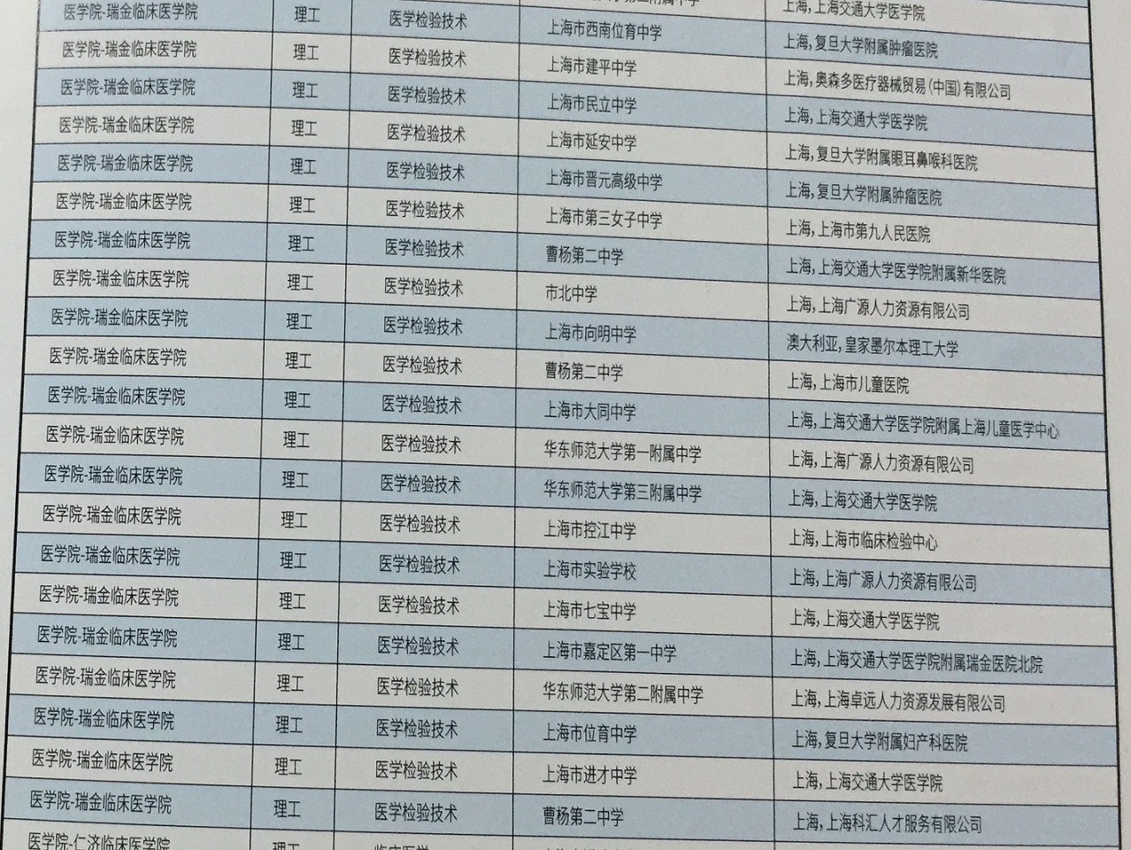 2017年上海交大医学技术类专业上海生源毕业