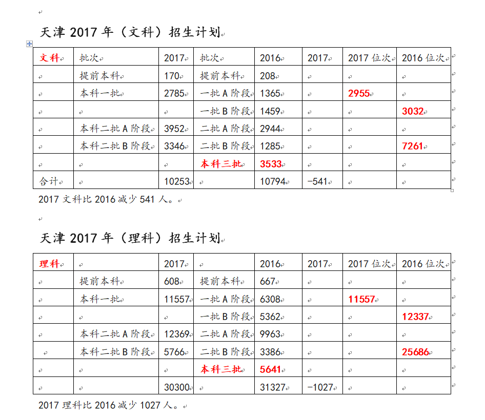 【这个图预测天津2018高考分数线走向,太不专