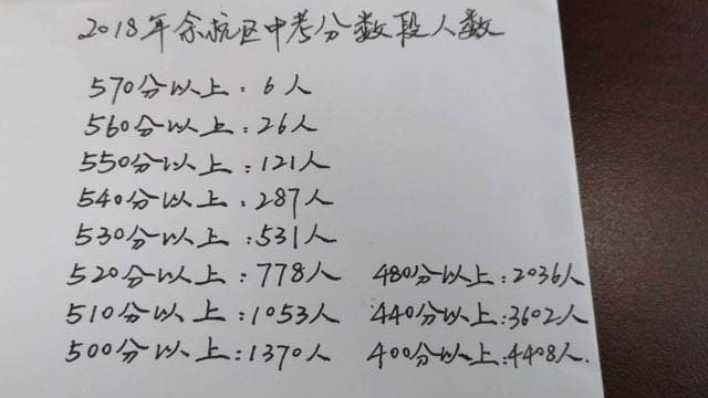 2018年余杭区中考分数段人数