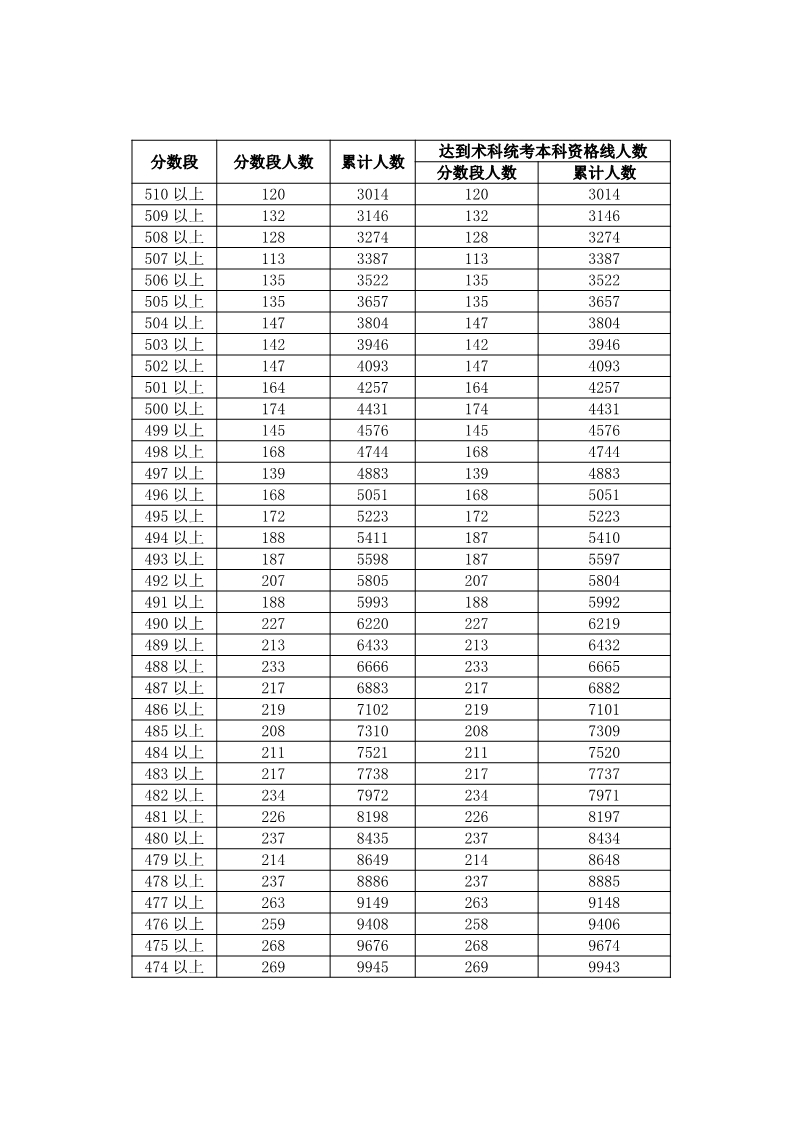广东省2018年普通高考美术类分数段 统计表(含