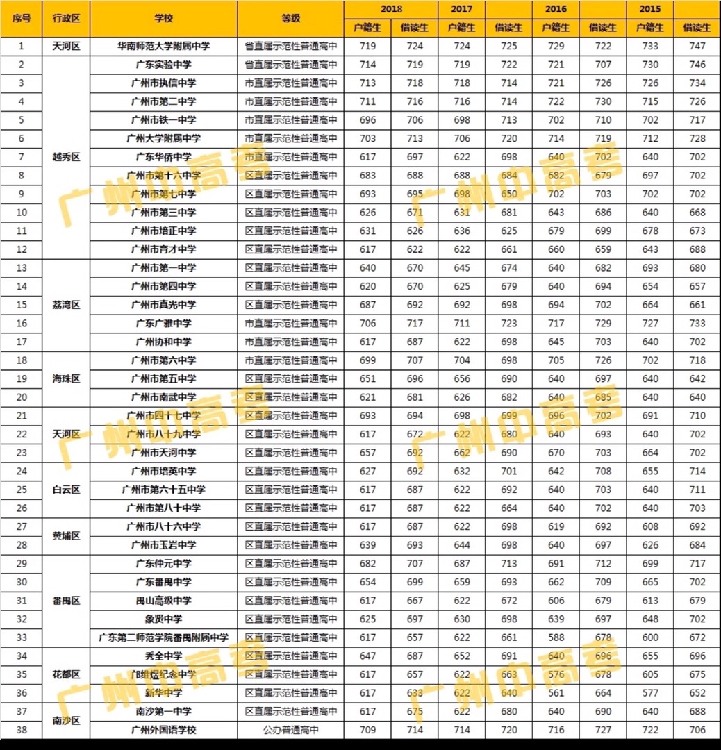 广州中考微信发布的估分