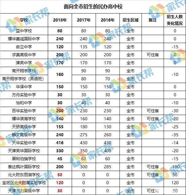 2018年天津市普通高中学校招生计划公布(附往