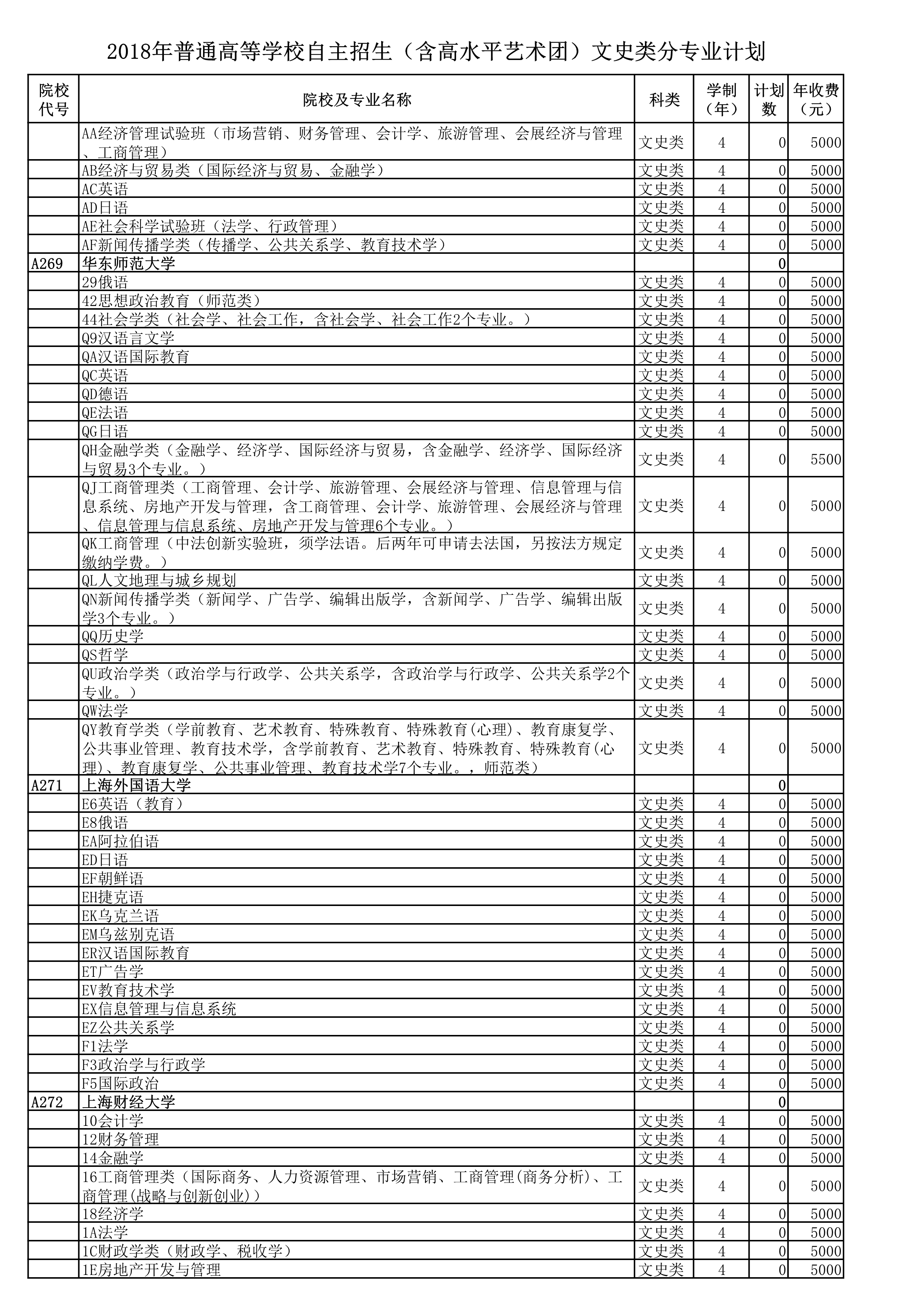 2018年普通高等学校自主招生(含高水平艺术团