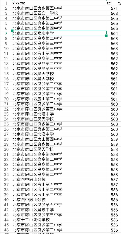 北京四中房山分校高考成绩怎样?