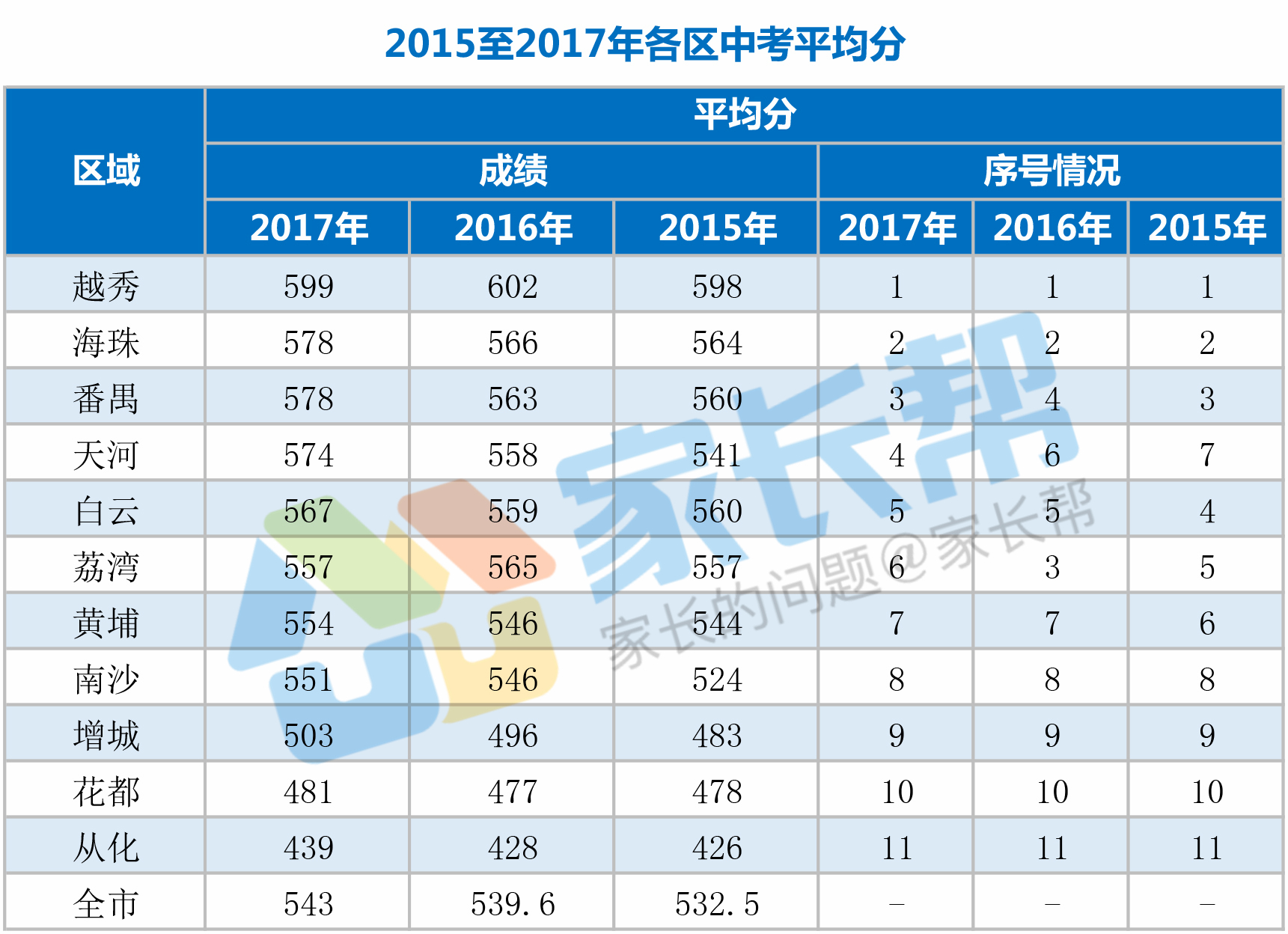 18年中考广州合区总分平均分排名,第一名出人