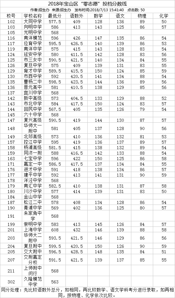 【2018宝山区】各校录取分数线(零志愿、名额