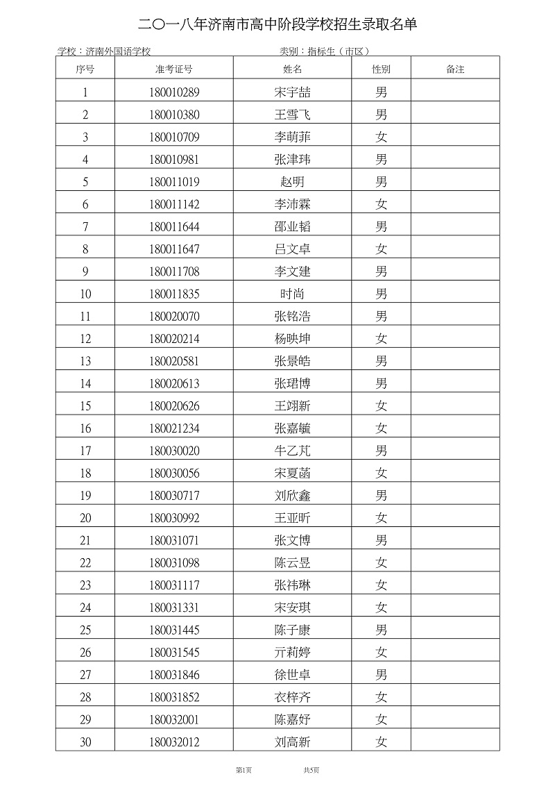 2018年济南外国语学校高中部指标生录取名单