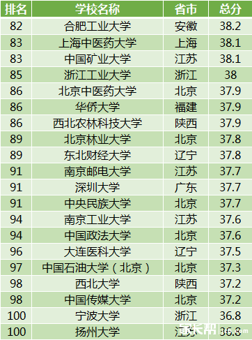 2018年中国最好大学排名公布,山西高校仅14所