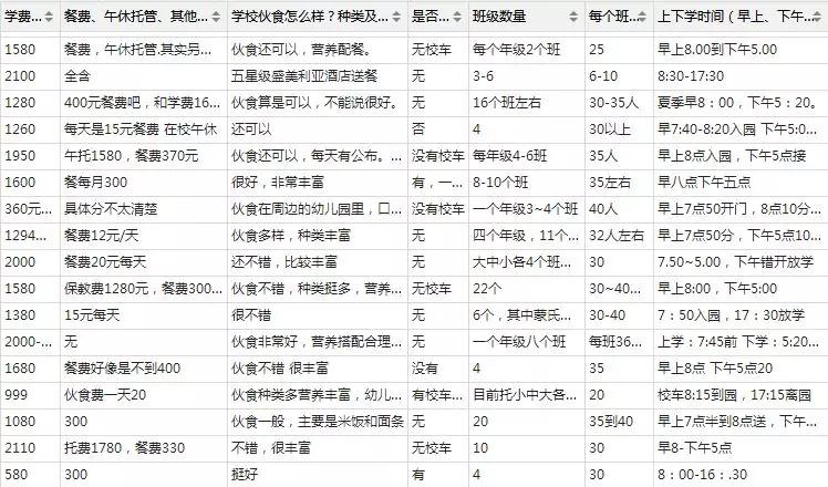 西安市200余所幼儿园学费、家长满意度调查,结