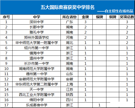 捷报丨2018年信数物化生5大国际奥赛成绩全部