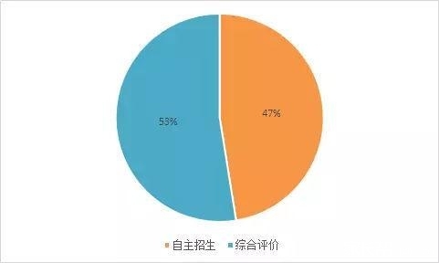 关注|2018年清华北大自主招生各省最终录取人